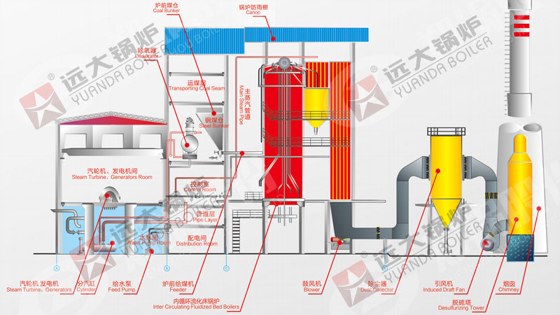 circulating fluidized bed boiler